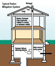 Radon mitigation and testing in Connecticut