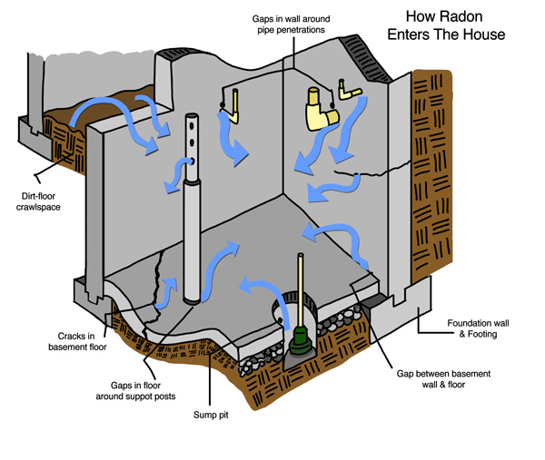 How Radon Gas Enters a House Learn more about how radon enters a house