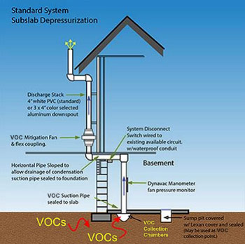 sub-slab depressurization